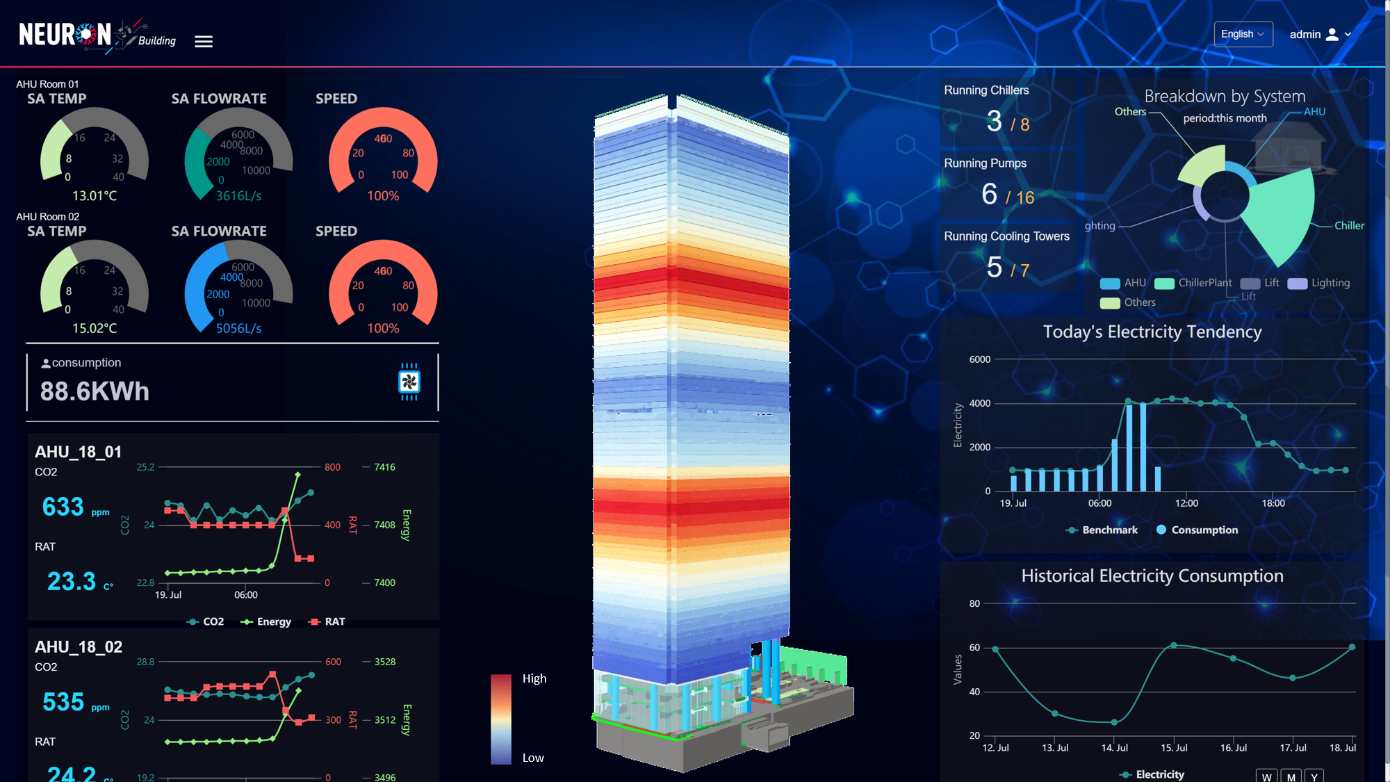 Building Performance Neuron AI Smart Building Console
